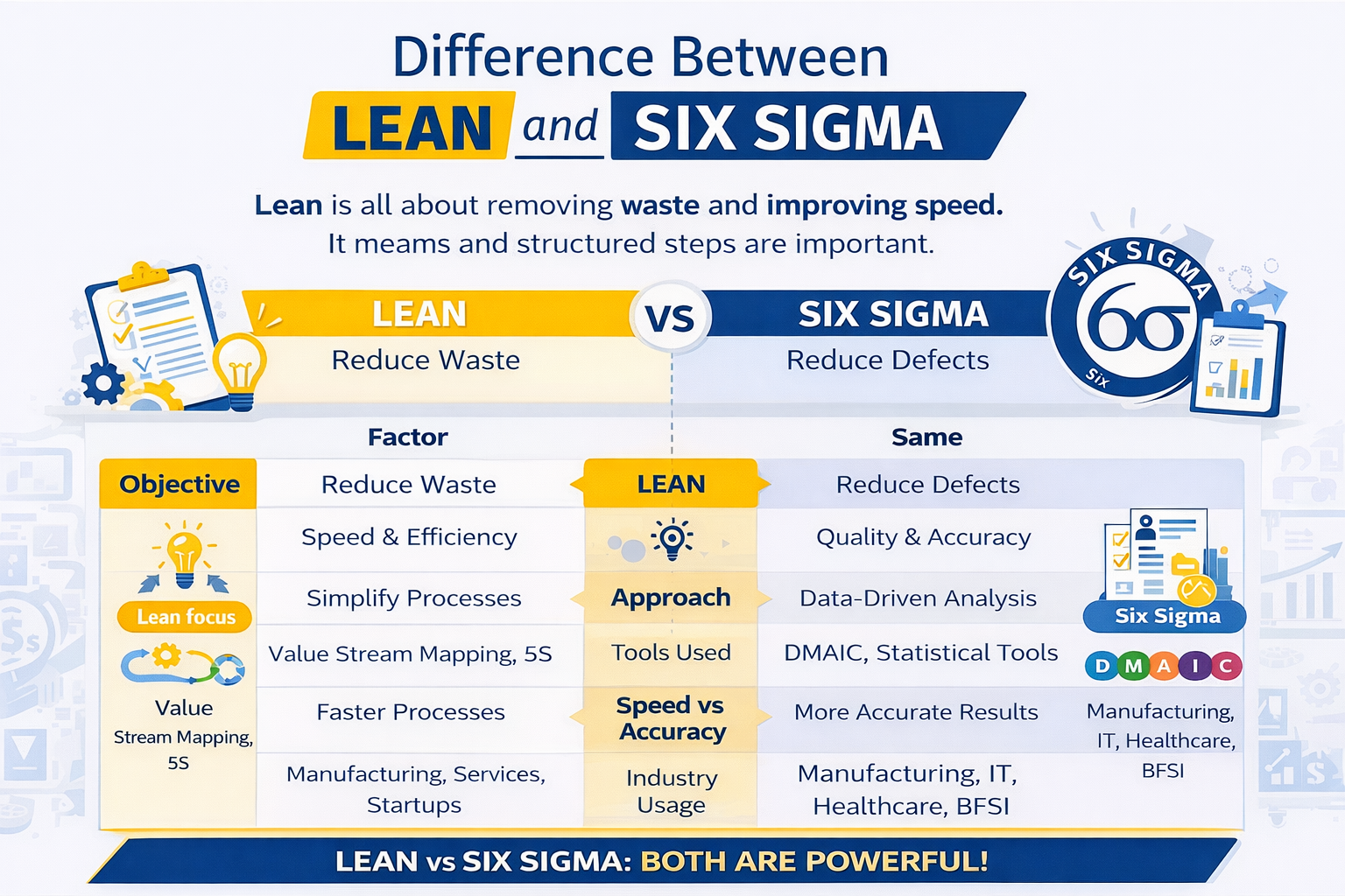 Difference Between Lean and Six Sigma