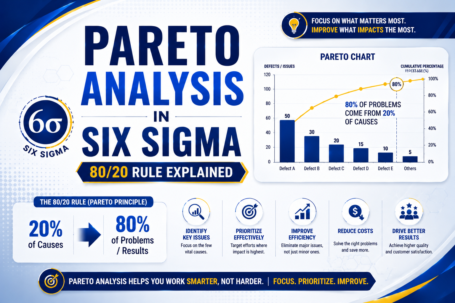 Pareto Analysis in Six Sigma – 80/20 Rule Explained