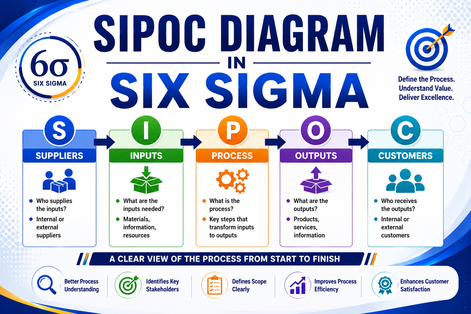 SIPOC Diagram in Six Sigma