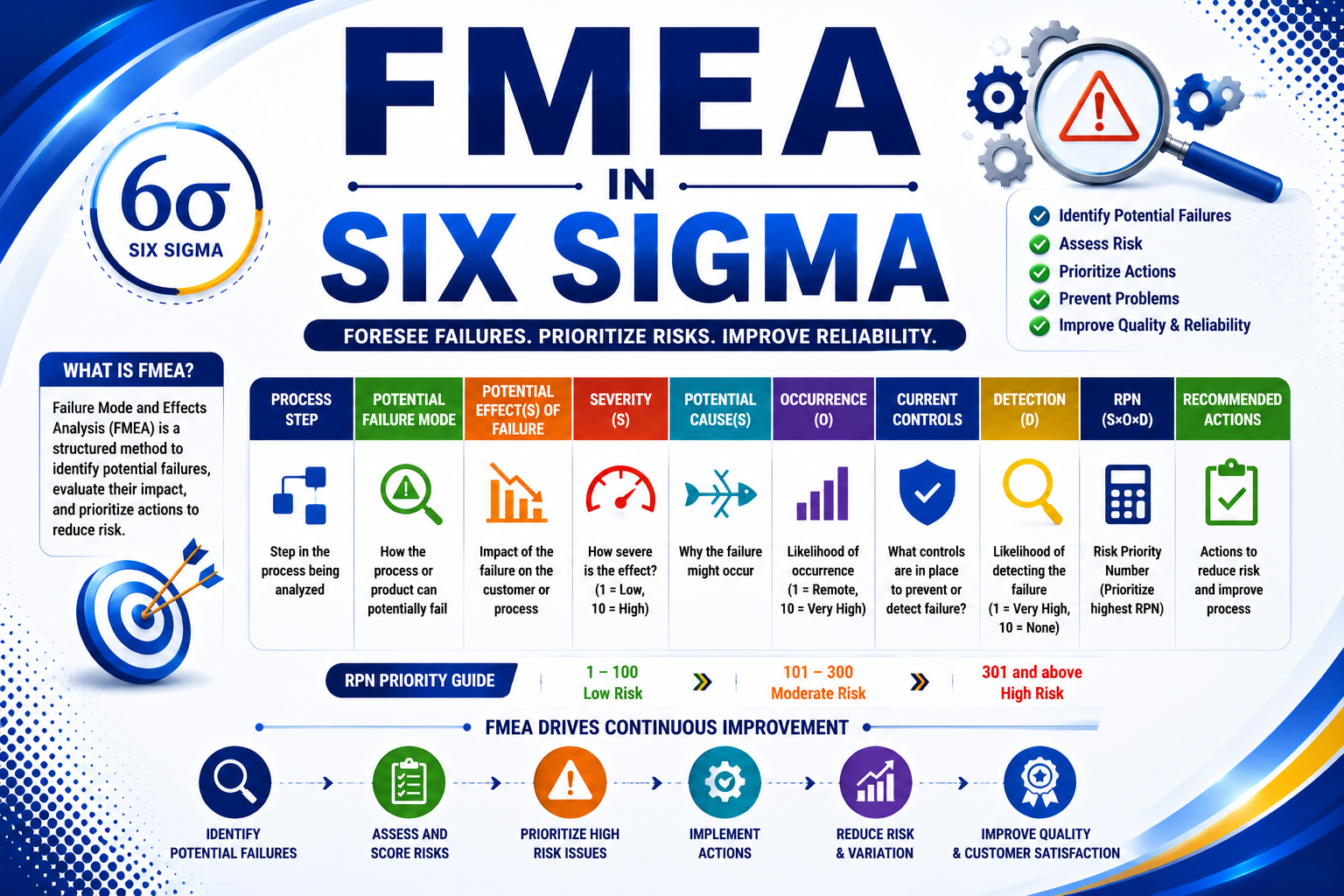 FMEA in Six Sigma