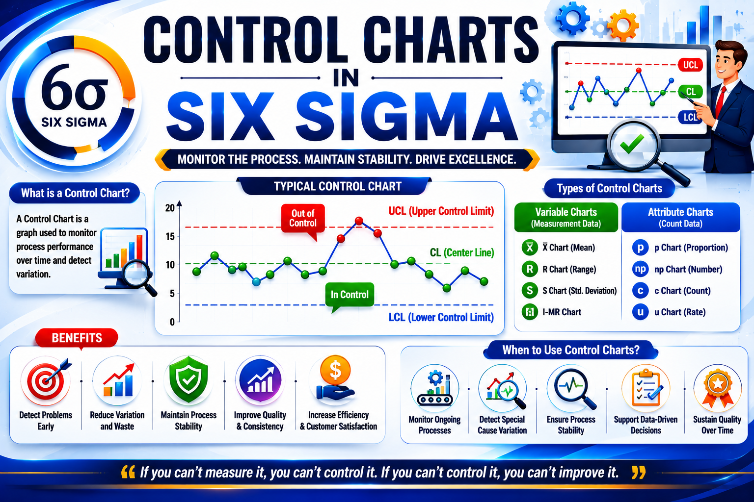 Control Charts in Six Sigma