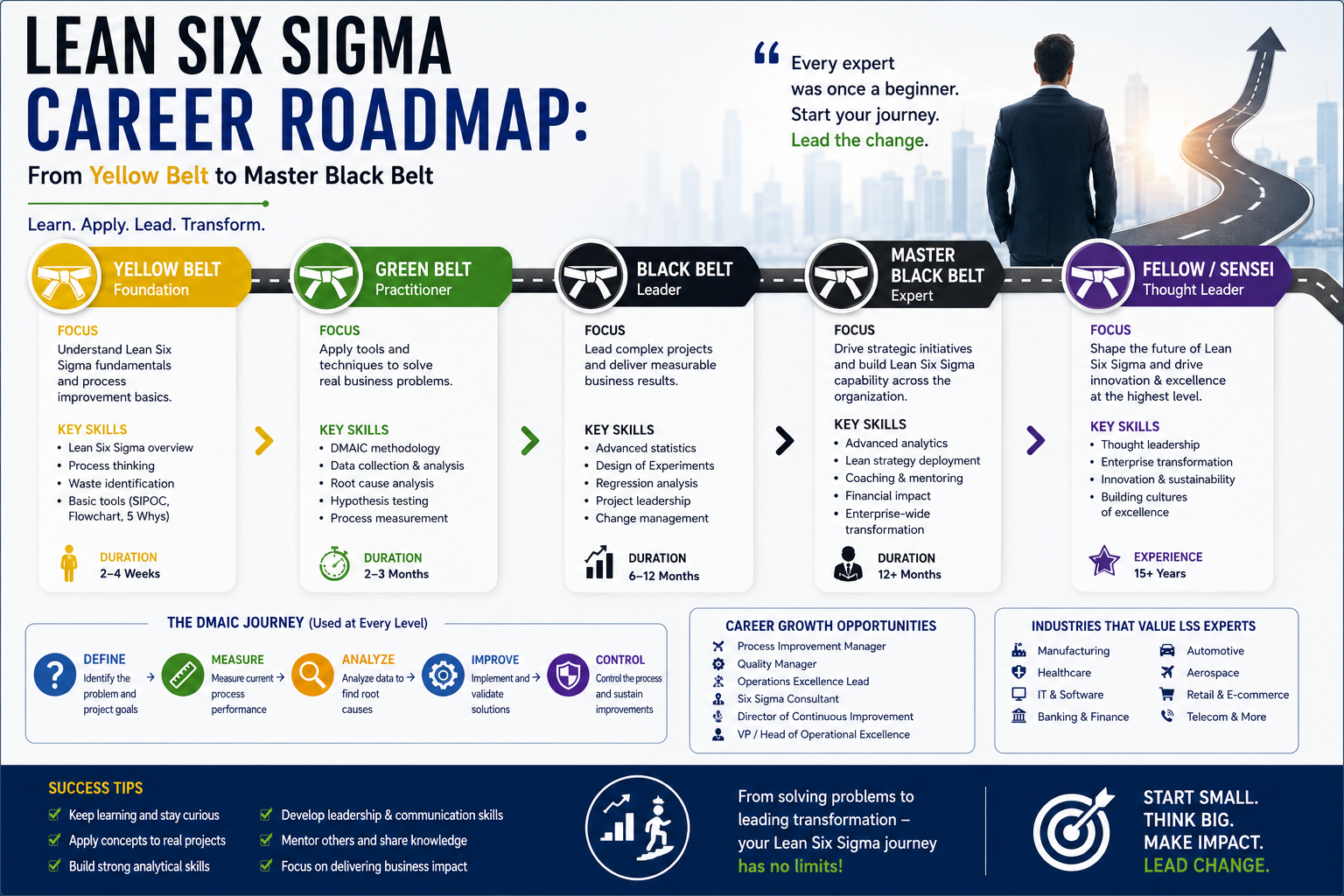 Lean Six Sigma Career Roadmap: From Yellow Belt to Master Black Belt