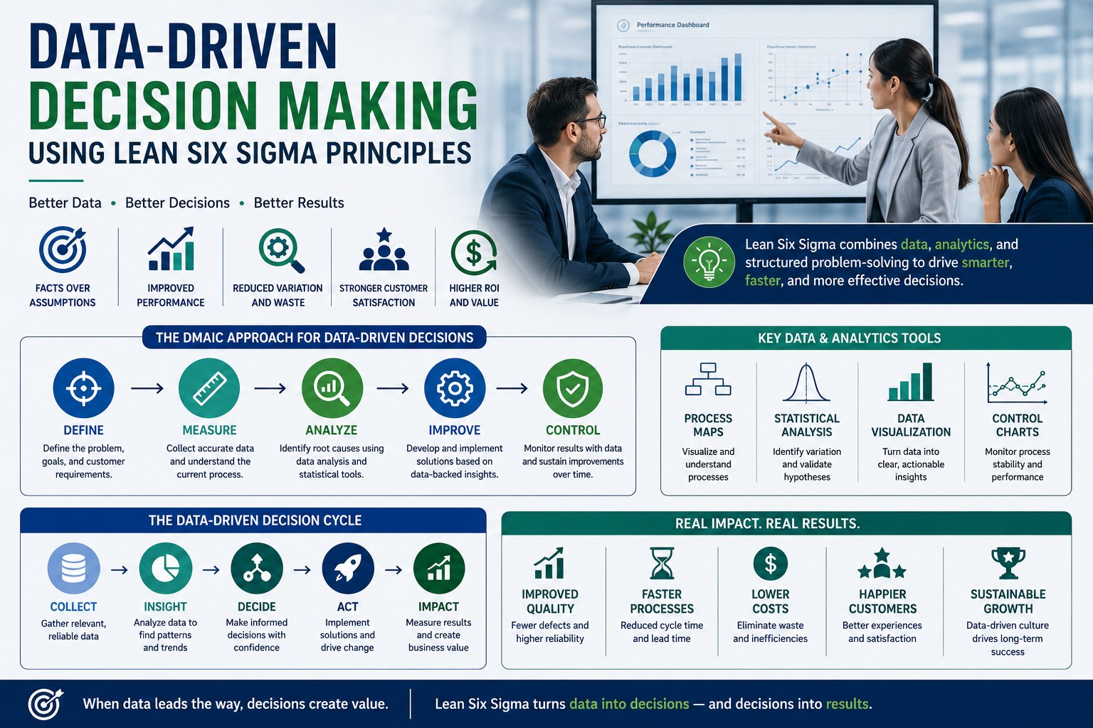 Data-Driven Decision Making Using Lean Six Sigma Principles