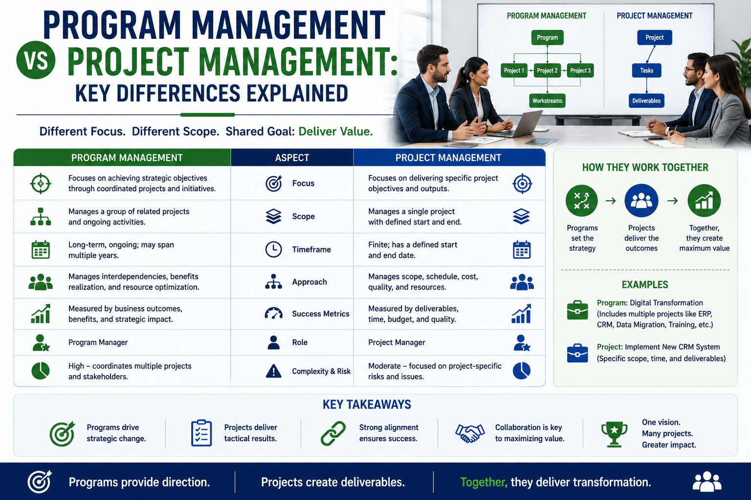 Program Management vs Project Management: Key Differences Explained